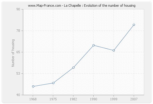 La Chapelle : Evolution of the number of housing